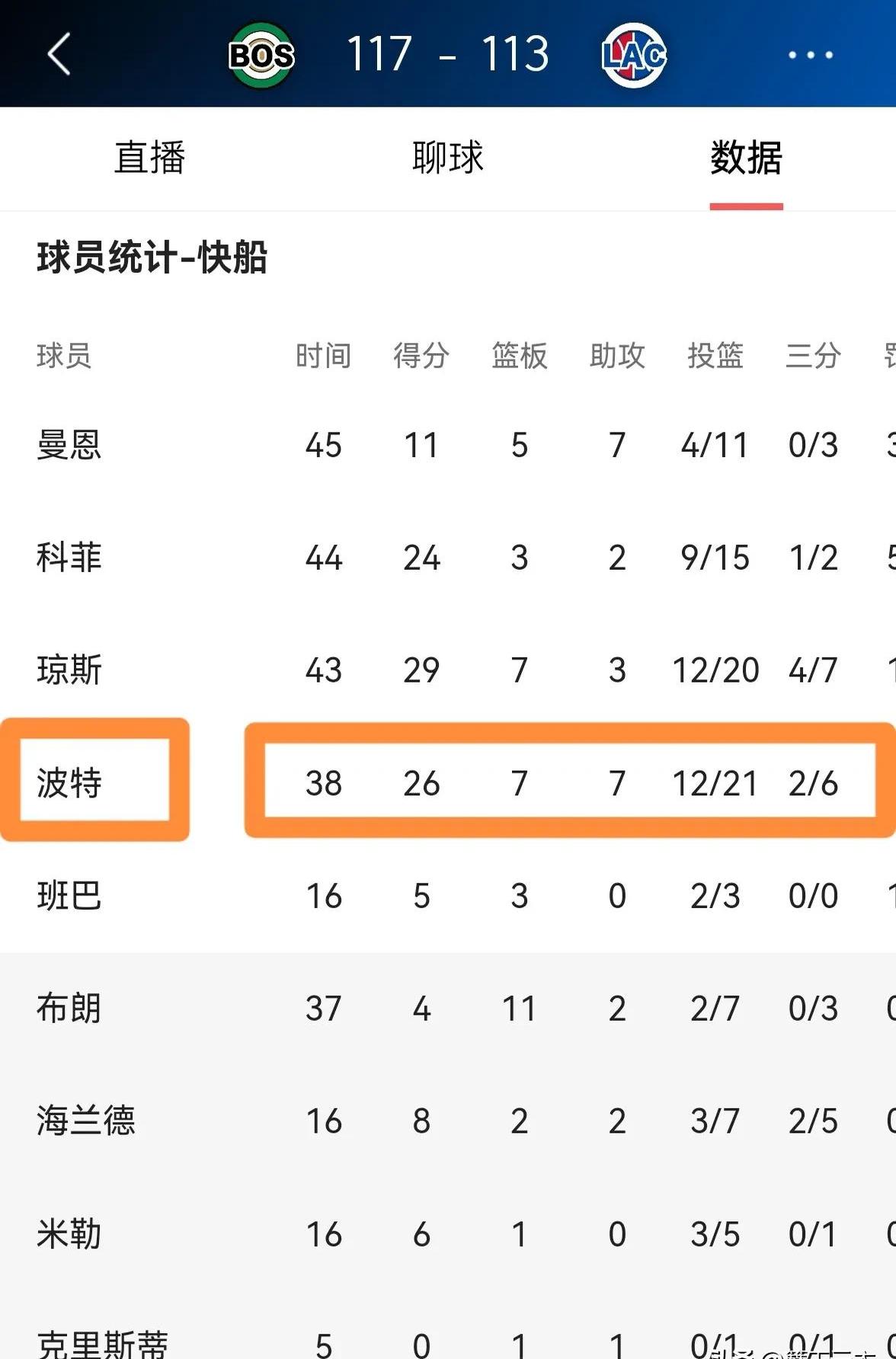  赛后洛杉矶快船遗憾出局：荷甲节点到来；引发热议；年轻球员获得机会